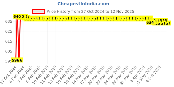 moglix.com Stanley 1/2 Inch 12 PT Deep Socket, 22mm, 1-86-430 (Pack of 4) stanley Price History Graph from 27 Oct 2024 to 12 Nov 2025