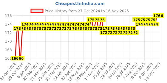 moglix.com Stanley 1/2 Inch 12 PT Deep Socket, 24mm, 1-86-432 stanley Price History Graph from 27 Oct 2024 to 15 Nov 2025