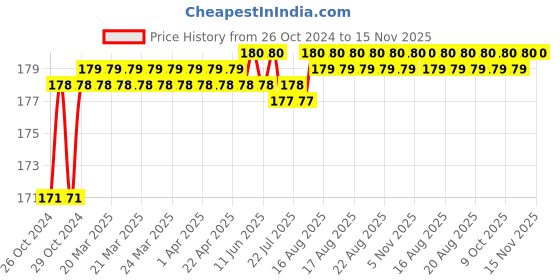 moglix.com Stanley 1/2 Inch 12 PT Deep Socket, 25mm, 1-86-433 stanley Price History Graph from 26 Oct 2024 to 15 Nov 2025