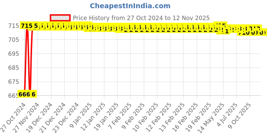 moglix.com Stanley 1/2 Inch 12 PT Deep Socket, 25mm, 1-86-433 (Pack of 4) stanley Price History Graph from 27 Oct 2024 to 11 Nov 2025
