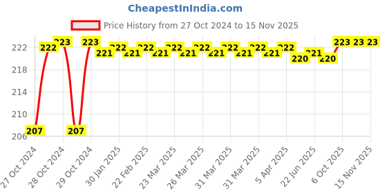moglix.com Stanley 1/2 Inch 12 PT Deep Socket, 27mm, 1-86-435 stanley Price History Graph from 27 Oct 2024 to 14 Nov 2025