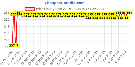 moglix.com Stanley 1/2 Inch 12 PT Deep Socket, 28mm, 1-86-436 stanley Price History Graph from 27 Oct 2024 to 13 Nov 2025