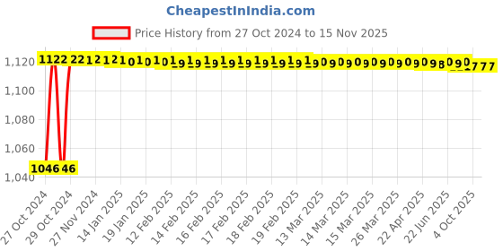moglix.com Stanley 1/2 Inch 12 PT Deep Socket, 30mm, 1-86-438 (Pack of 4) stanley Price History Graph from 27 Oct 2024 to 15 Nov 2025