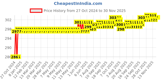 moglix.com Stanley 1/2 Inch 12 PT Deep Socket, 32mm, 1-86-439 stanley Price History Graph from 27 Oct 2024 to 30 Nov 2025