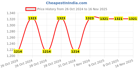 moglix.com Stanley 1/2 inch 125mm Chrome Vanadium Steel Extension Bar, STMT86407-8B (Pack of 6) stanley Price History Graph from 26 Oct 2024 to 16 Nov 2025