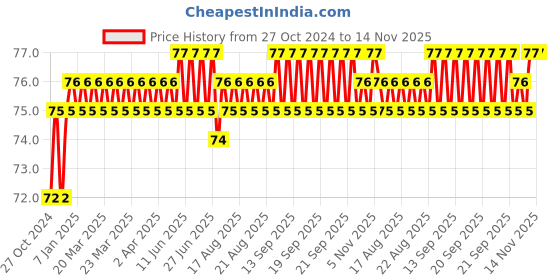 moglix.com Stanley 1/2 inch 12mm 12 PT Chrome Vanadium Steel Standard Bi-Hexagonal Drive Socket, 1-86-544 stanley Price History Graph from 27 Oct 2024 to 14 Nov 2025