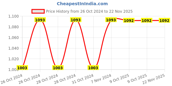 moglix.com Stanley 1/2 inch 12mm 6 PT Chrome Vanadium Steel Hexagonal Deep Socket, STMT73326-8B (Pack of 7) stanley Price History Graph from 26 Oct 2024 to 22 Nov 2025