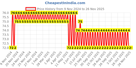 moglix.com Stanley 1/2 inch 12mm 6 PT Chrome Vanadium Steel Standard Hexagonal Drive Socket, 1-86-512 stanley Price History Graph from 9 Nov 2024 to 25 Nov 2025