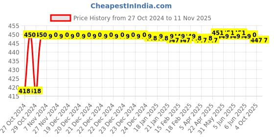 moglix.com Stanley 1/2 inch 12mm 6 PT Chrome Vanadium Steel Standard Hexagonal Drive Socket, 1-86-512 (Pack of 6) stanley Price History Graph from 27 Oct 2024 to 10 Nov 2025