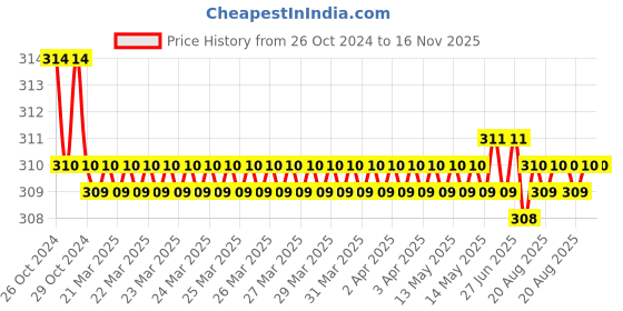 moglix.com Stanley 1/2 inch 12mm Chrome Molybdenum Steel Impact Deep Socket, STMT91379-8B stanley Price History Graph from 26 Oct 2024 to 15 Nov 2025