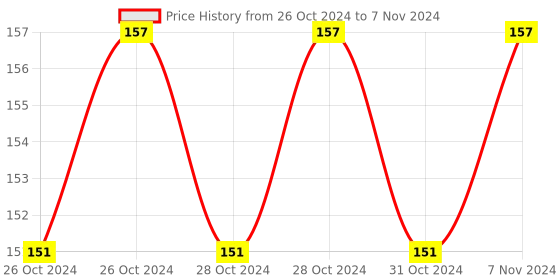 moglix.com Stanley 1/2 inch 12mm Hexagonal Bit Socket, STMT73378-8B stanley Price History Graph from 26 Oct 2024 to 7 Nov 2024