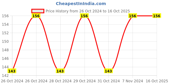 moglix.com Stanley 1/2 inch 13mm 6 PT Chrome Vanadium Steel Hexagonal Deep Socket, STMT73327-8B stanley Price History Graph from 26 Oct 2024 to 15 Oct 2025