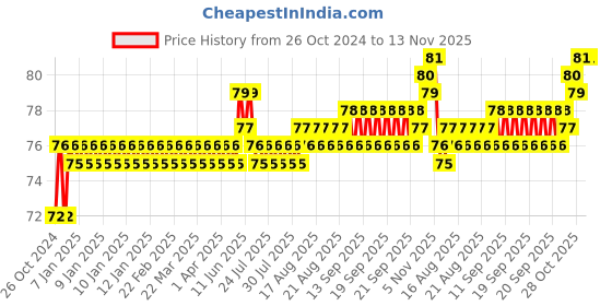 moglix.com Stanley 1/2 inch 14mm 12 PT Chrome Vanadium Steel Standard Bi-Hexagonal Drive Socket, 1-86-546 stanley Price History Graph from 26 Oct 2024 to 13 Nov 2025
