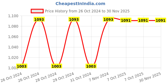 moglix.com Stanley 1/2 inch 14mm 6 PT Chrome Vanadium Steel Hexagonal Deep Socket, STMT73328-8B (Pack of 7) stanley Price History Graph from 26 Oct 2024 to 30 Nov 2025