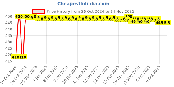 moglix.com Stanley 1/2 inch 14mm 6 PT Chrome Vanadium Steel Standard Hexagonal Drive Socket, 1-86-514 (Pack of 6) stanley Price History Graph from 26 Oct 2024 to 14 Nov 2025