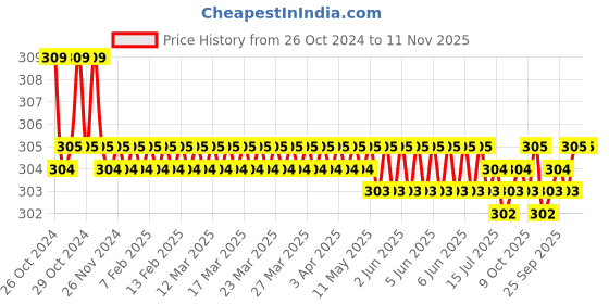 moglix.com Stanley 1/2 inch 14mm Chrome Molybdenum Steel Impact Deep Socket, STMT87501-8B stanley Price History Graph from 26 Oct 2024 to 11 Nov 2025