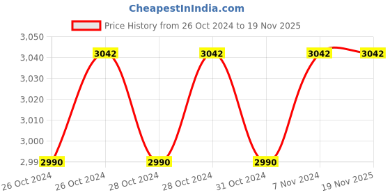 moglix.com Stanley 1/2 inch 14mm Chrome Molybdenum Steel Impact Deep Socket, STMT87501-8B (Pack of 10) stanley Price History Graph from 26 Oct 2024 to 19 Nov 2025