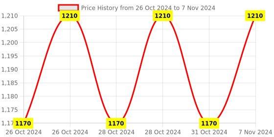 moglix.com Stanley 1/2 inch 14mm Hexagonal Bit Socket, STMT73379-8B (Pack of 6) stanley Price History Graph from 26 Oct 2024 to 7 Nov 2024
