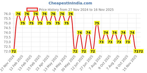moglix.com Stanley 1/2 inch 15mm 12 PT Chrome Vanadium Steel Standard Bi-Hexagonal Drive Socket, 1-86-547 stanley Price History Graph from 27 Nov 2024 to 16 Nov 2025