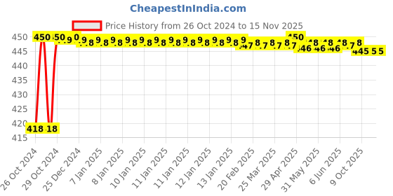 moglix.com Stanley 1/2 inch 15mm 12 PT Chrome Vanadium Steel Standard Bi-Hexagonal Drive Socket, 1-86-547 (Pack of 6) stanley Price History Graph from 26 Oct 2024 to 15 Nov 2025