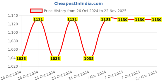 moglix.com Stanley 1/2 inch 15mm 6 PT Chrome Vanadium Steel Hexagonal Deep Socket, STMT73329-8B (Pack of 7) stanley Price History Graph from 26 Oct 2024 to 22 Nov 2025