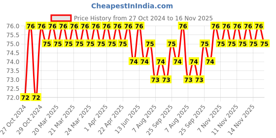 moglix.com Stanley 1/2 inch 15mm 6 PT Chrome Vanadium Steel Standard Hexagonal Drive Socket, 1-86-515 stanley Price History Graph from 27 Oct 2024 to 15 Nov 2025