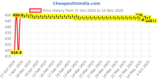 moglix.com Stanley 1/2 inch 15mm 6 PT Chrome Vanadium Steel Standard Hexagonal Drive Socket, 1-86-515 (Pack of 6) stanley Price History Graph from 27 Oct 2024 to 14 Nov 2025
