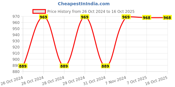 moglix.com Stanley 1/2 inch 16mm 6 PT Chrome Vanadium Steel Hexagonal Deep Socket, STMT73330-8B (Pack of 6) stanley Price History Graph from 26 Oct 2024 to 16 Oct 2025