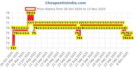 moglix.com Stanley 1/2 inch 16mm 6 PT Chrome Vanadium Steel Standard Hexagonal Drive Socket, 1-88-738 stanley Price History Graph from 26 Oct 2024 to 13 Nov 2025
