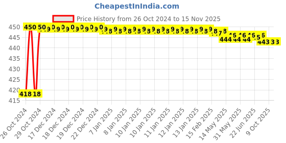 moglix.com Stanley 1/2 inch 16mm 6 PT Chrome Vanadium Steel Standard Hexagonal Drive Socket, 1-88-738 (Pack of 6) stanley Price History Graph from 26 Oct 2024 to 15 Nov 2025
