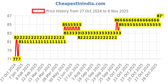 moglix.com Stanley 1/2 inch 17mm 12 PT Chrome Vanadium Steel Standard Bi-Hexagonal Drive Socket, 1-88-789 stanley Price History Graph from 27 Oct 2024 to 6 Nov 2025