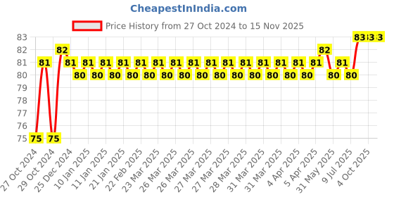moglix.com Stanley 1/2 inch 17mm 6 PT Chrome Vanadium Steel Standard Hexagonal Drive Socket, 1-88-739 stanley Price History Graph from 27 Oct 2024 to 15 Nov 2025