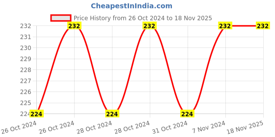 moglix.com Stanley 1/2 inch 17mm Hexagonal Bit Socket, STMT73380-8B stanley Price History Graph from 26 Oct 2024 to 18 Nov 2025