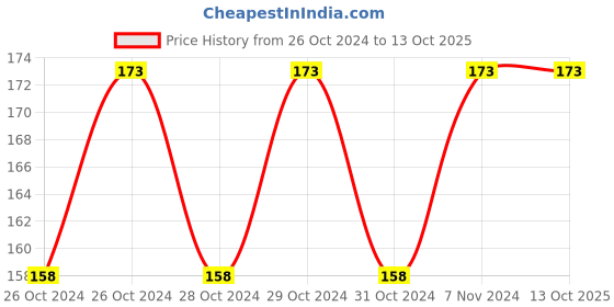 moglix.com Stanley 1/2 inch 18mm 6 PT Chrome Vanadium Steel Hexagonal Deep Socket, STMT73332-8B stanley Price History Graph from 26 Oct 2024 to 13 Oct 2025