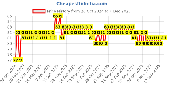 moglix.com Stanley 1/2 inch 18mm 6 PT Chrome Vanadium Steel Standard Hexagonal Drive Socket, 1-88-740 stanley Price History Graph from 26 Oct 2024 to 4 Dec 2025