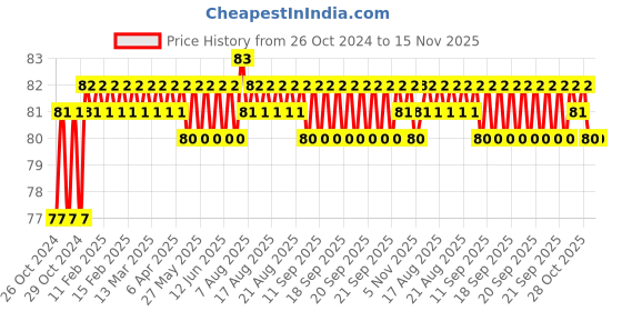 moglix.com Stanley 1/2 inch 19mm 12 PT Chrome Vanadium Steel Standard Bi-Hexagonal Drive Socket, 1-88-791 stanley Price History Graph from 26 Oct 2024 to 15 Nov 2025