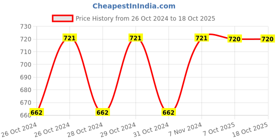 moglix.com Stanley 1/2 inch 19mm 6 PT Chrome Vanadium Steel Hexagonal Deep Socket, STMT73333-8B (Pack of 4) stanley Price History Graph from 26 Oct 2024 to 18 Oct 2025