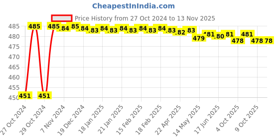 moglix.com Stanley 1/2 inch 19mm 6 PT Chrome Vanadium Steel Standard Hexagonal Drive Socket, 1-88-741 (Pack of 6) stanley Price History Graph from 27 Oct 2024 to 12 Nov 2025