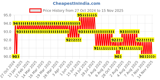 moglix.com Stanley 1/2 inch 20mm 6 PT Chrome Vanadium Steel Standard Hexagonal Drive Socket, 1-88-742 stanley Price History Graph from 27 Oct 2024 to 14 Nov 2025