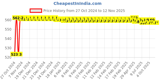 moglix.com Stanley 1/2 inch 20mm 6 PT Chrome Vanadium Steel Standard Hexagonal Drive Socket, 1-88-742 (Pack of 6) stanley Price History Graph from 27 Oct 2024 to 12 Nov 2025