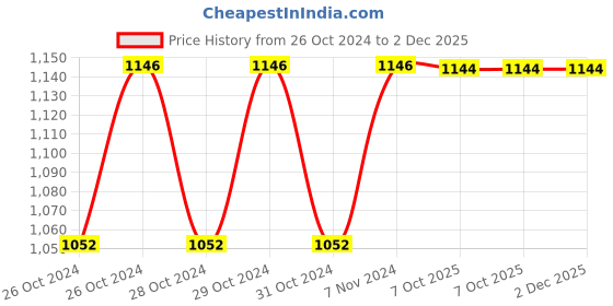 moglix.com Stanley 1/2 inch 21mm 6 PT Chrome Vanadium Steel Hexagonal Deep Socket, STMT73334-8B (Pack of 6) stanley Price History Graph from 26 Oct 2024 to 2 Dec 2025