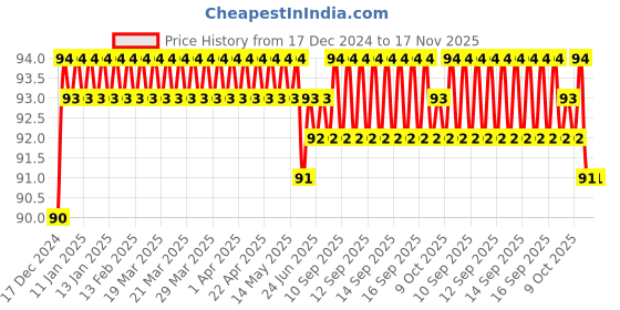 moglix.com Stanley 1/2 inch 21mm 6 PT Chrome Vanadium Steel Standard Hexagonal Drive Socket, 1-88-743 stanley Price History Graph from 17 Dec 2024 to 16 Nov 2025