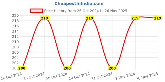 moglix.com Stanley 1/2 inch 22mm 6 PT Chrome Vanadium Steel Hexagonal Deep Socket, STMT73335-8B stanley Price History Graph from 26 Oct 2024 to 25 Nov 2025