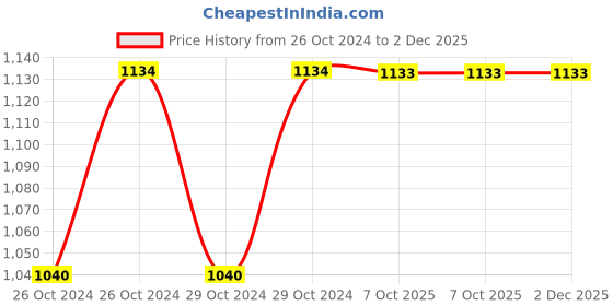 moglix.com Stanley 1/2 inch 23mm 6 PT Chrome Vanadium Steel Hexagonal Deep Socket, STMT73336-8B (Pack of 5) stanley Price History Graph from 26 Oct 2024 to 1 Dec 2025