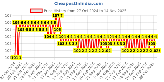 moglix.com Stanley 1/2 inch 23mm 6 PT Chrome Vanadium Steel Standard Hexagonal Drive Socket, 1-88-745 stanley Price History Graph from 27 Oct 2024 to 13 Nov 2025