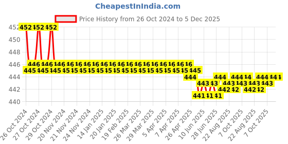 moglix.com Stanley 1/2 inch 243mm Chrome Vanadium Steel Sliding T-Bar, 1-86-440 stanley Price History Graph from 26 Oct 2024 to 5 Dec 2025