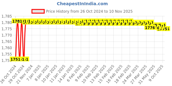 moglix.com Stanley 1/2 inch 243mm Chrome Vanadium Steel Sliding T-Bar, 1-86-440 (Pack of 4) stanley Price History Graph from 26 Oct 2024 to 8 Nov 2025