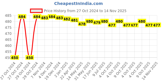 moglix.com Stanley 1/2 inch 24mm 12 PT Chrome Vanadium Steel Standard Bi-Hexagonal Drive Socket, 1-88-796 (Pack of 4) stanley Price History Graph from 27 Oct 2024 to 13 Nov 2025