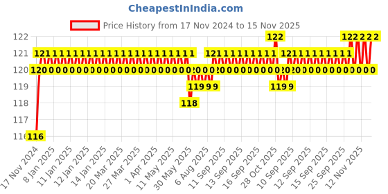 moglix.com Stanley 1/2 inch 24mm 6 PT Chrome Vanadium Steel Standard Hexagonal Drive Socket, 1-88-746 stanley Price History Graph from 17 Nov 2024 to 15 Nov 2025