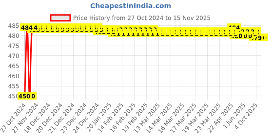 moglix.com Stanley 1/2 inch 24mm 6 PT Chrome Vanadium Steel Standard Hexagonal Drive Socket, 1-88-746 (Pack of 4) stanley Price History Graph from 27 Oct 2024 to 15 Nov 2025